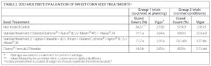Table 2. 2013 Multisite evaluation of sweet corn seed treatments.6