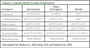 Table 1. Target Pests Of Soil Fumigants