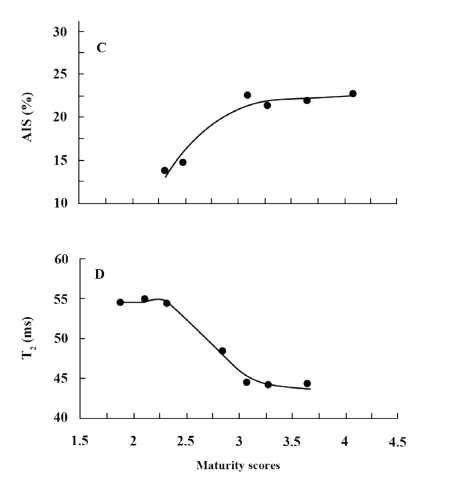 Figure 2. Relationships between sensory maturity scores (1 = extremely immature and 9 = extremely over mature) in sweet corn and (A) heat units, (B) moisture content, (B) alcohol insoluble solids, and (D) nuclear magnetic resonance (NMR) readings. Courtesy of Ruan and Chen, 1999.5