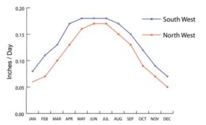 Figure 1. Average reference evapotransporation (ETo) values during the year for two regions of Florida.6