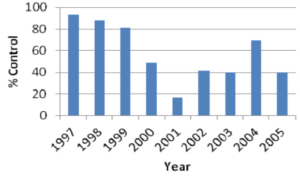 Figure 1. Declining efficacy of pyrethroid applications for corn earworm control.2
