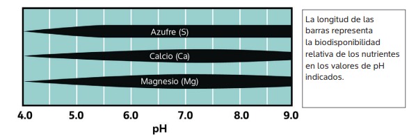 Figure 1. The effect of pH on the plant availability of three secondary macronutrients.
