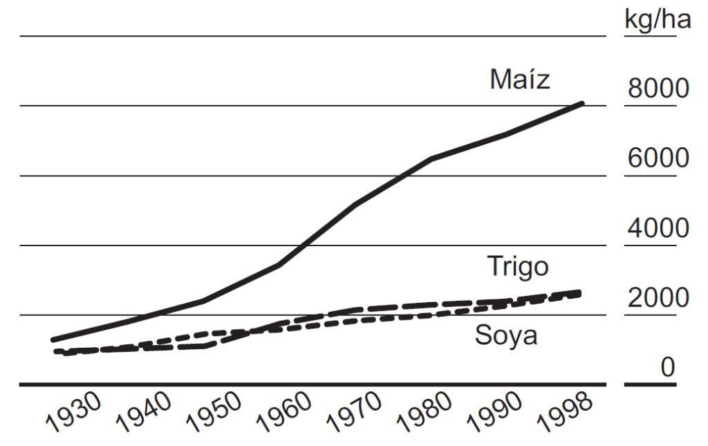 Figura 1. Rendimiento de cultivos en Estados Unidos, de 1930 a 1998