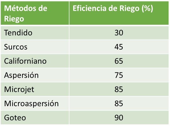 Fuente: Elaboración propia con información del INIA, Chile.