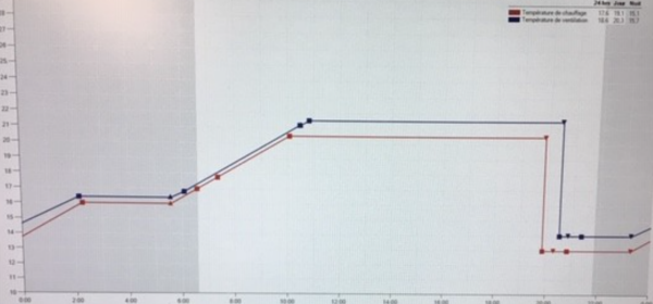 Si « pré-matin », le prévoir environ 1h30 avant l’aube.