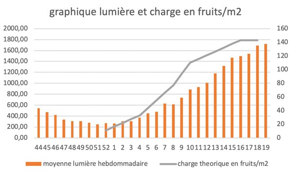 Statistiques en joules/cm2 à Météo France Brest, sur une période de plus de 20 ans