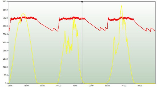 Poids des pains sur la balance