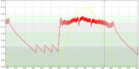 Poids des pains sur la balance
