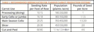 Table 1. Recommended Seeding Rates For Various Carrot Production Systems.4 