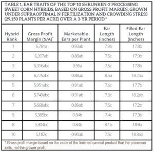Table 1. Ear traits of the top 10 shrunken-2 processing sweet corn hybrids, based on gross profit margin, grown under supraoptimal N fertilization and crowding stress (29,150 plants per Acre) over a 3-yr period.9