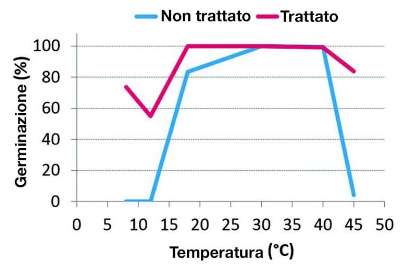 I vantaggi del priming