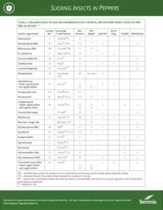 Table 1. Example insecticides recommended for controlling sucking insect pests of pepper as of 2017.1,5,7            
