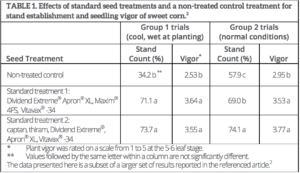Table 1. Effects of standard seed treatments and a non-treated control treatment for stand establishment and seedling vigor of sweet corn.2