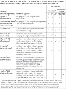 Table 2. Fungicide and insecticide products found in Seminis® sweet corn seed treatments and the diseases and pests controlled.