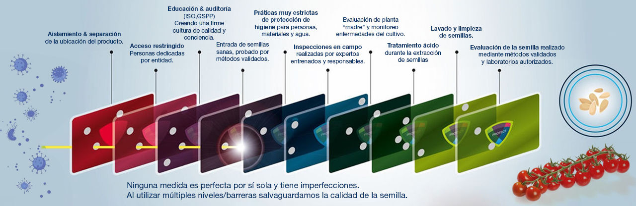 Protección de las semillas