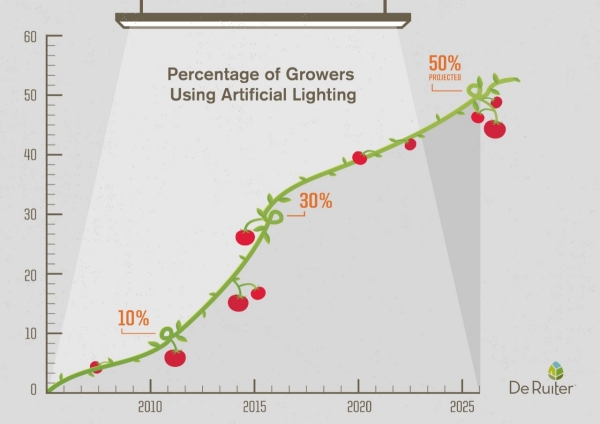 Percentage of growers using artificial lightning