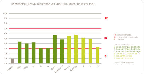 Gemiddelde CGMMV-resistentie van 2017-2019