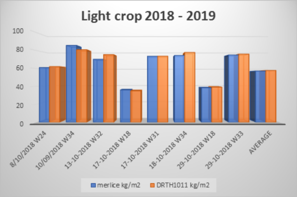 Houdbaarheidsresultaten: December 2018 tot Juni 2019 (27 samples)
