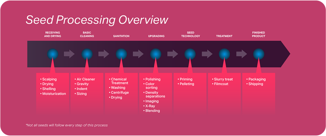 Seed Processing Overview Quality to our core