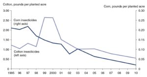 Figure 1. Insecticide use in corn and cotton, 1995-2010. Source: USDA Economic Research Service using data from USDA National Agricultural Statistics Service Agricultural Chemical Usage Reports.5
