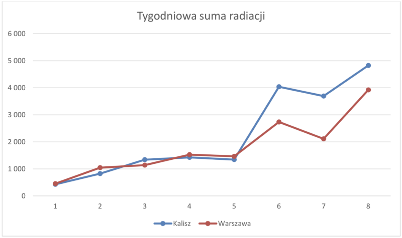Wykres światło, tygodniowa suma radiacji w okolicy Kalisza i Warszawy.