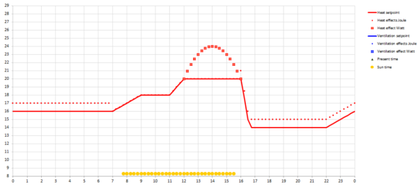 Przykład ustawień temperatury przy kwitnieniu 3 grona z uwzględnieniem korekt na natężenie światła w Watach i sumę radiacji w Joulach.