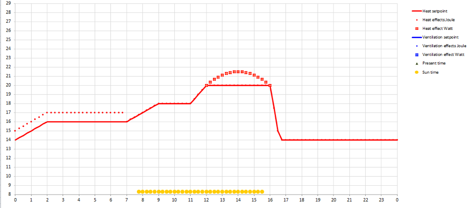 Przykład ustawień temperatury przy kwitnieniu 3 grona z uwzględnieniem korekt na natężenie światła w Watach i sumę radiacji w Joulach.