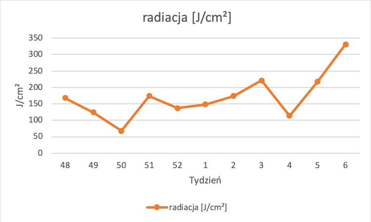 Średnia suma radiacji od 1.12.2021 – 13.02.2022r
