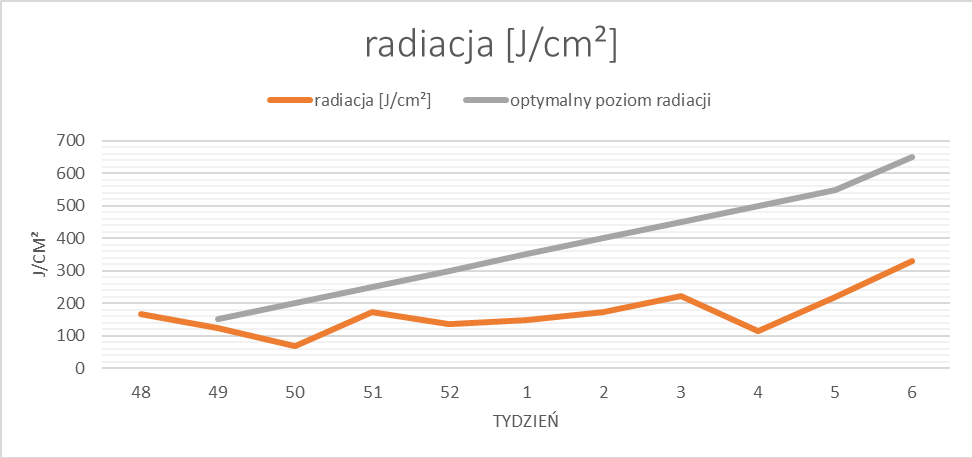 średnia suma radiacji od 1.12.2021 – 13.02.2022r.