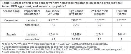 a F test: *, **, ***, and **** were significant at P < 0.05, 0.01, 0.001, and 0.0001, respectively. b Designated resistance and susceptibility to the root-knot nematode, M. incognita. c Gall index: 1 = 0 to 3%, 2 = 4 to 25%, 3 = 26 to 50%, 4 = 51 to 79%, and 5 = 80 to 100% root system galled. d Data were log 10(x + 1) transformed before analysis.