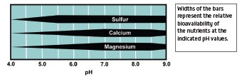 Figure 1. The effect of pH on the plant availability of three secondary macronutrients.